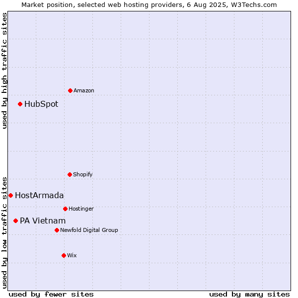 Market position of HubSpot vs. PA Vietnam vs. HostArmada