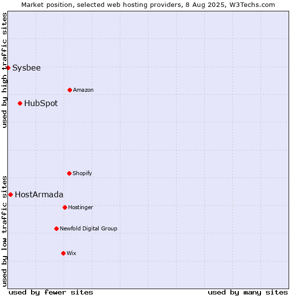 Market position of HubSpot vs. HostArmada vs. Sysbee