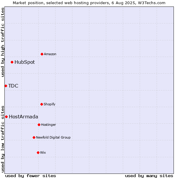 Market position of HubSpot vs. HostArmada vs. TDC
