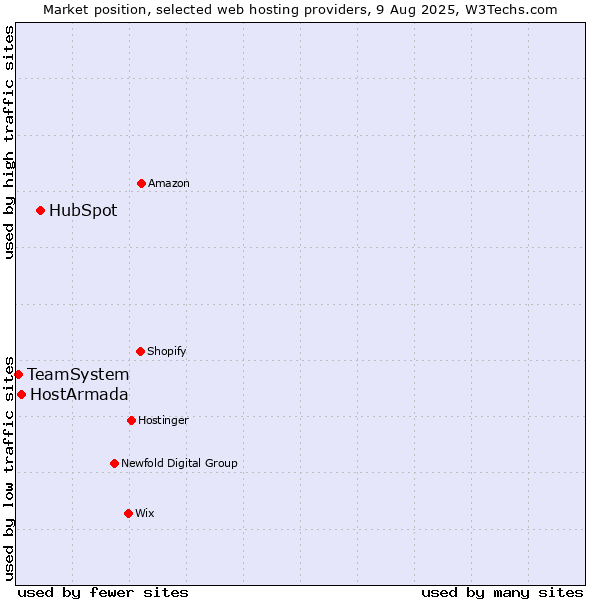 Market position of HubSpot vs. HostArmada vs. TeamSystem