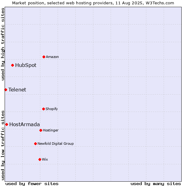 Market position of HubSpot vs. HostArmada vs. Telenet
