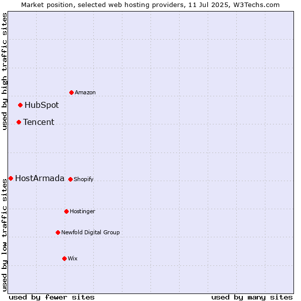Market position of HubSpot vs. Tencent vs. HostArmada