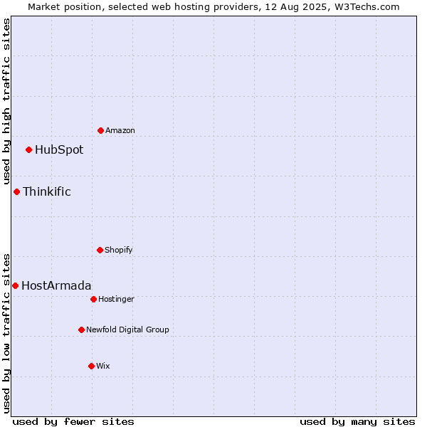 Market position of HubSpot vs. Thinkific vs. HostArmada