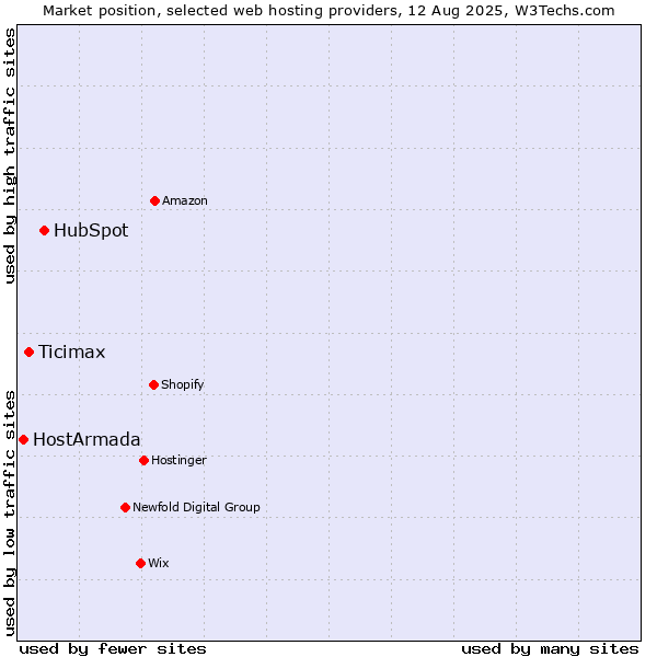 Market position of HubSpot vs. Ticimax vs. HostArmada