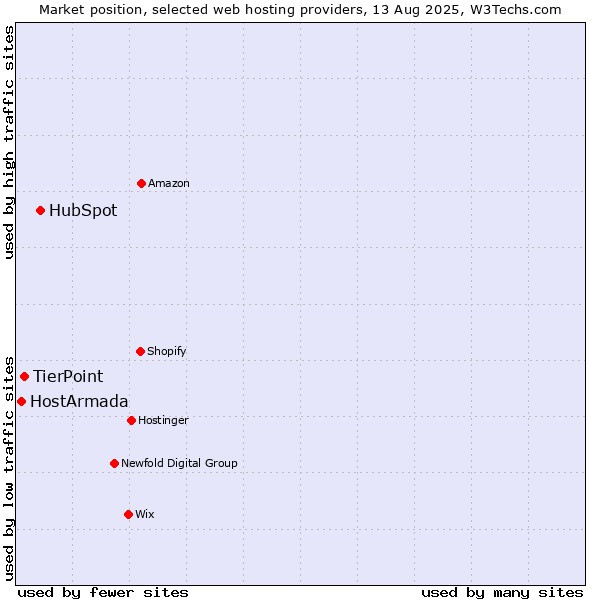 Market position of HubSpot vs. TierPoint vs. HostArmada