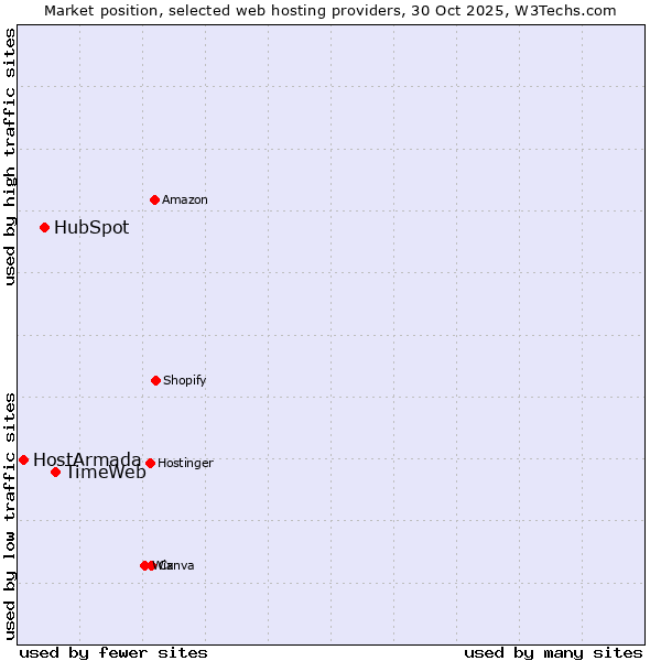 Market position of TimeWeb vs. HubSpot vs. HostArmada