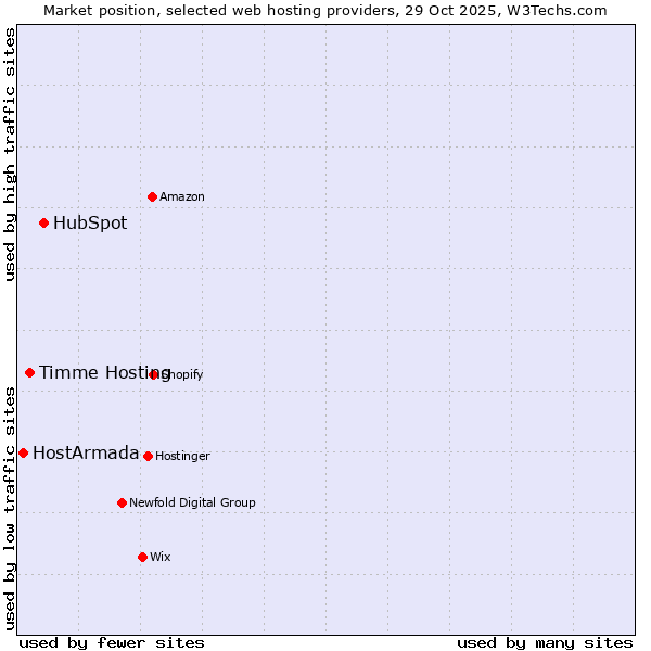 Market position of HubSpot vs. Timme Hosting vs. HostArmada
