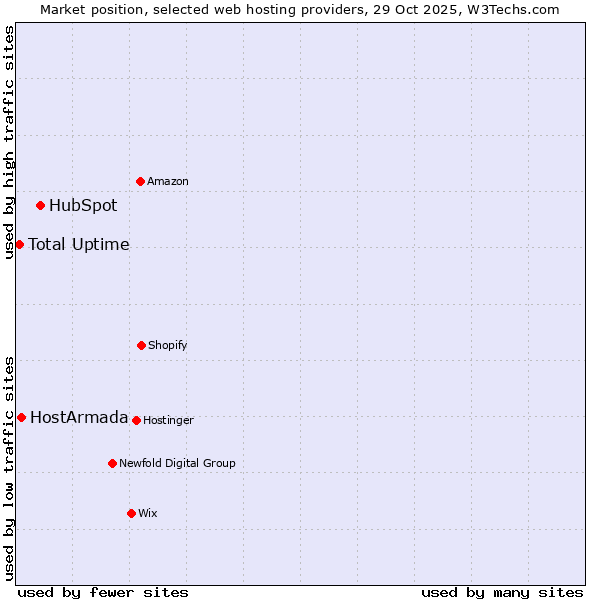 Market position of HubSpot vs. HostArmada vs. Total Uptime