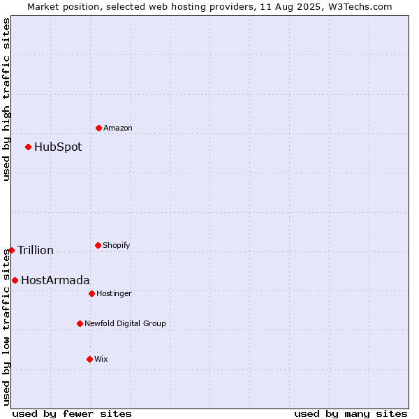 Market position of HubSpot vs. HostArmada vs. Trillion