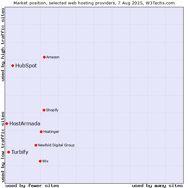 Market position of HubSpot vs. Turbify vs. HostArmada