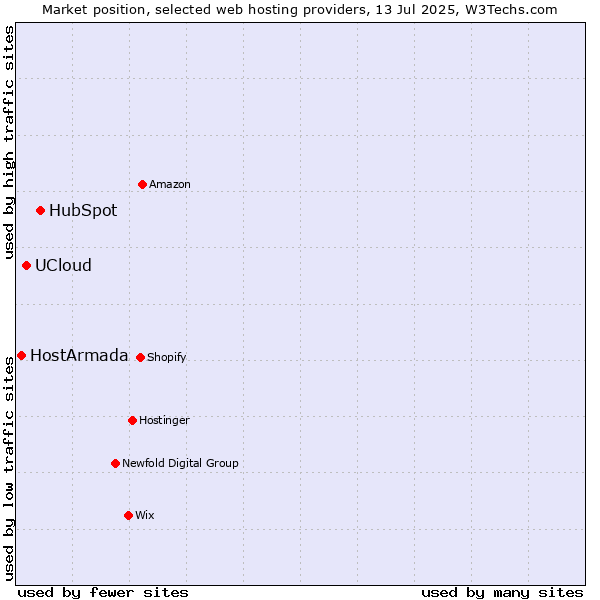 Market position of HubSpot vs. UCloud vs. HostArmada