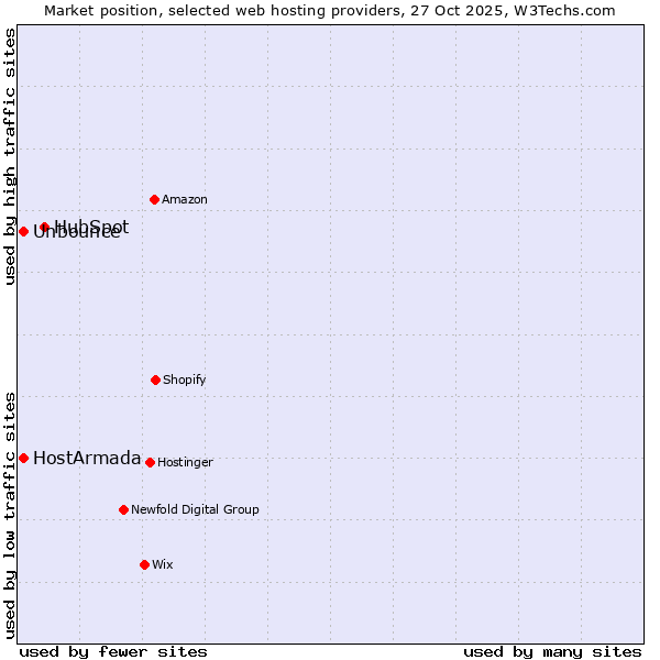 Market position of HubSpot vs. Unbounce vs. HostArmada