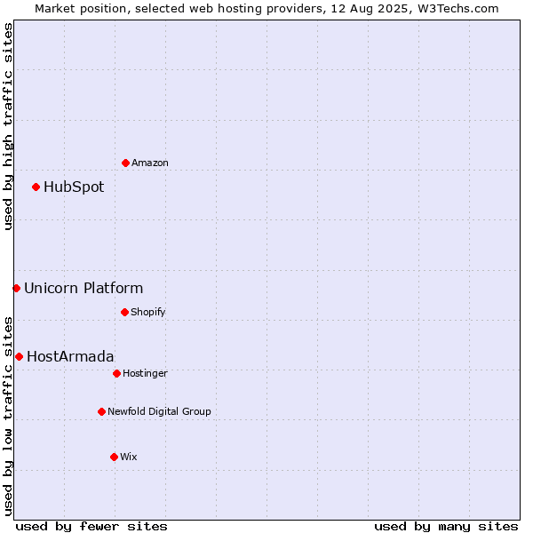 Market position of HubSpot vs. HostArmada vs. Unicorn Platform
