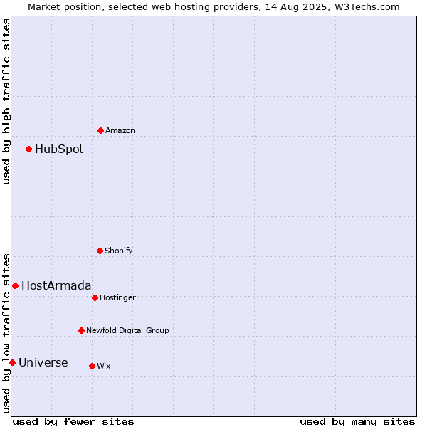 Market position of HubSpot vs. HostArmada vs. Universe