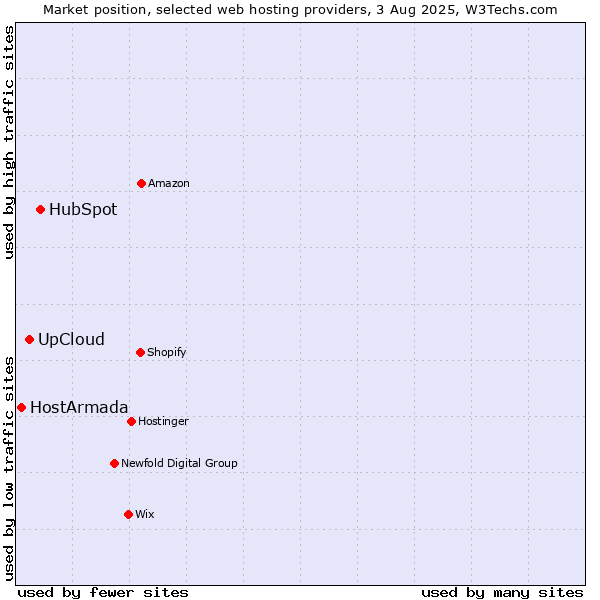Market position of HubSpot vs. UpCloud vs. HostArmada