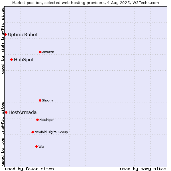 Market position of HubSpot vs. HostArmada vs. UptimeRobot