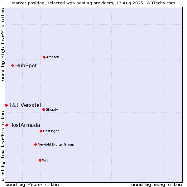 Market position of HubSpot vs. HostArmada vs. 1&1 Versatel