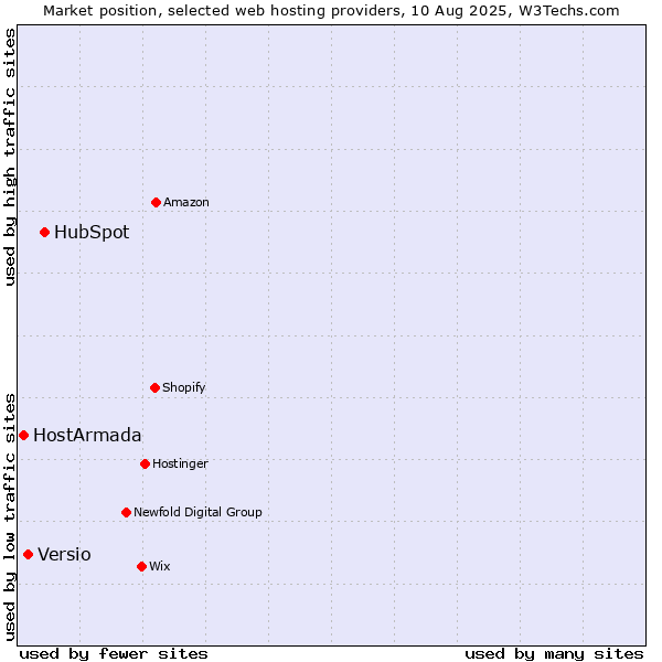 Market position of HubSpot vs. Versio vs. HostArmada