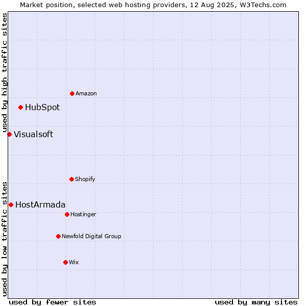 Market position of HubSpot vs. HostArmada vs. Visualsoft