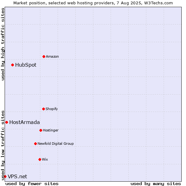 Market position of HubSpot vs. HostArmada vs. VPS.net