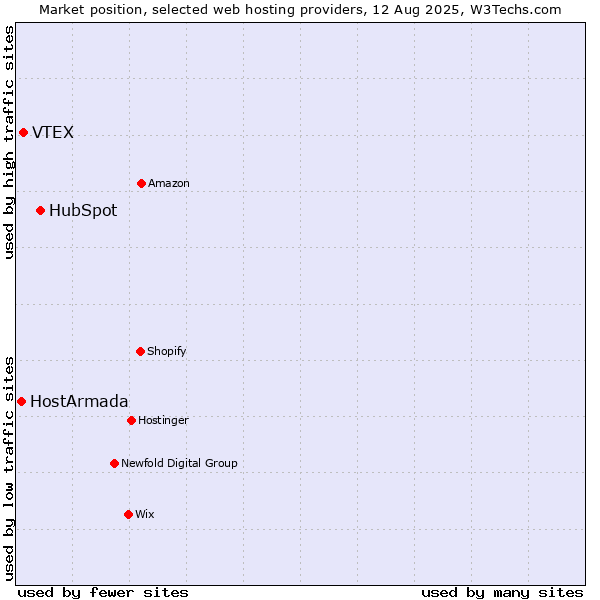 Market position of HubSpot vs. VTEX vs. HostArmada