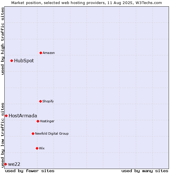 Market position of HubSpot vs. HostArmada vs. we22