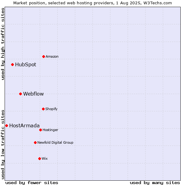 Market position of Webflow vs. HubSpot vs. HostArmada