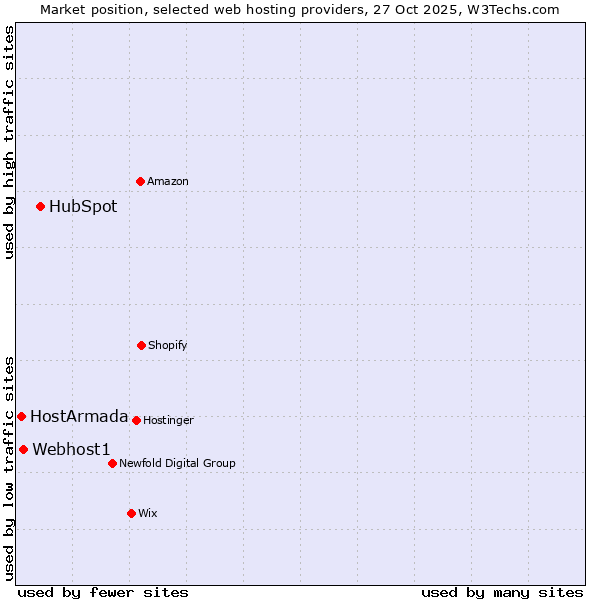 Market position of HubSpot vs. Webhost1 vs. HostArmada