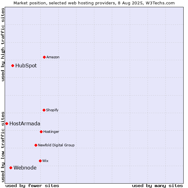 Market position of HubSpot vs. Webnode vs. HostArmada