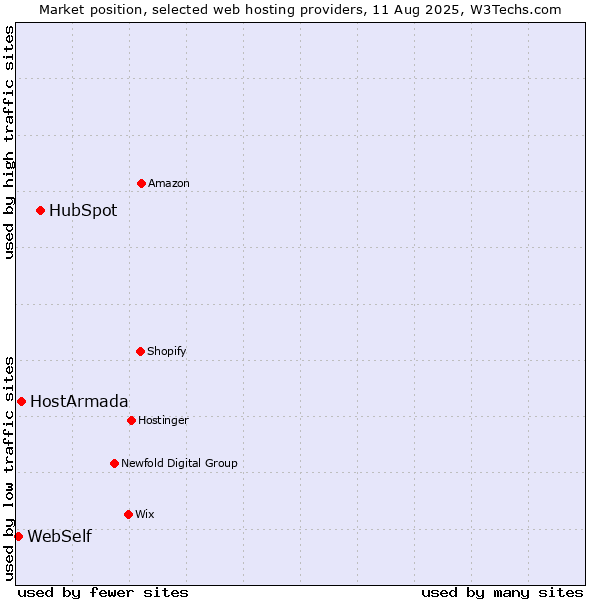 Market position of HubSpot vs. HostArmada vs. WebSelf