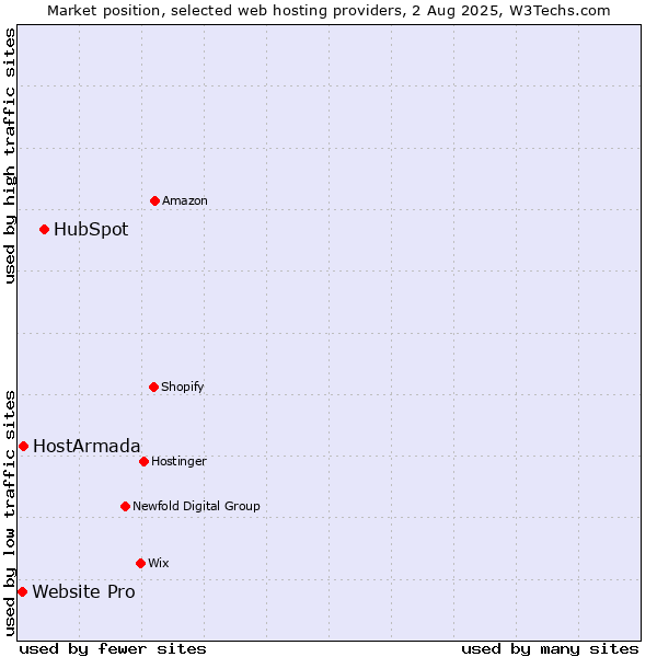 Market position of HubSpot vs. HostArmada vs. Website Pro