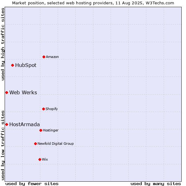 Market position of HubSpot vs. Web Werks vs. HostArmada