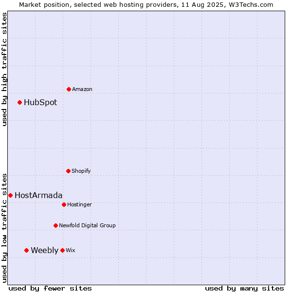 Market position of Weebly vs. HubSpot vs. HostArmada