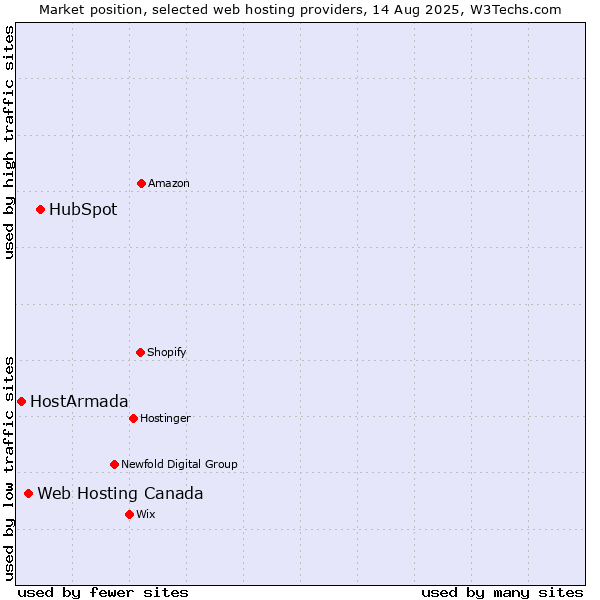 Market position of HubSpot vs. Web Hosting Canada vs. HostArmada