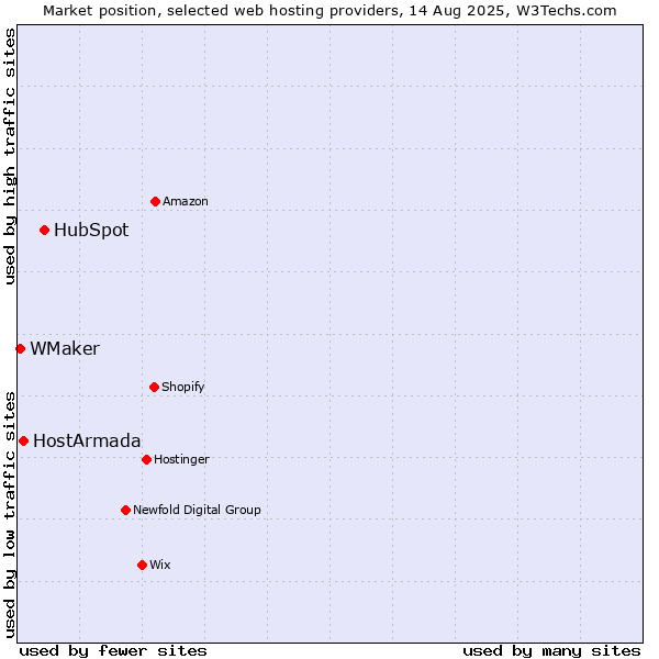 Market position of HubSpot vs. HostArmada vs. WMaker