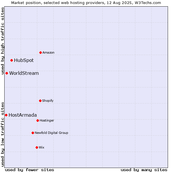 Market position of HubSpot vs. WorldStream vs. HostArmada