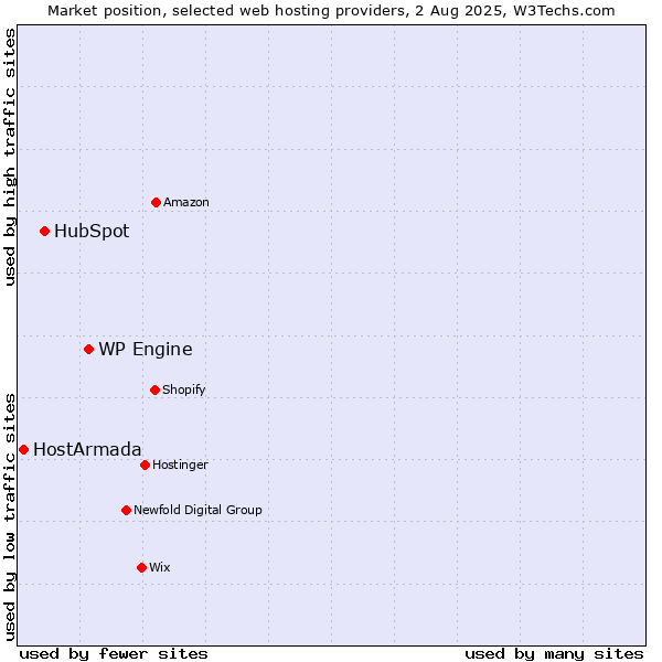 Market position of WP Engine vs. HubSpot vs. HostArmada