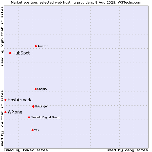 Market position of HubSpot vs. WP.one vs. HostArmada