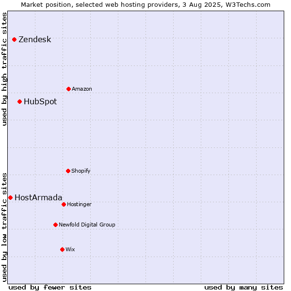 Market position of HubSpot vs. Zendesk vs. HostArmada