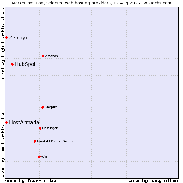 Market position of HubSpot vs. HostArmada vs. Zenlayer