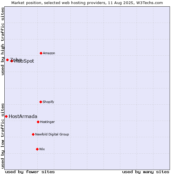 Market position of HubSpot vs. Zoho vs. HostArmada