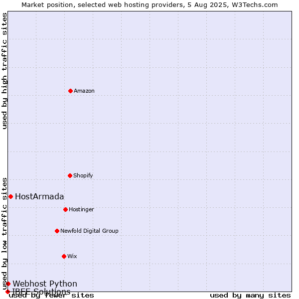 Market position of HostArmada vs. Webhost Python vs. IBEE Solutions