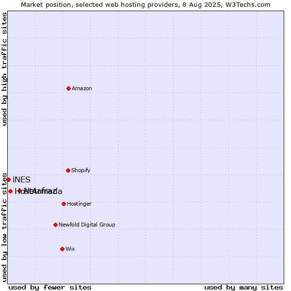 Market position of Netafraz vs. HostArmada vs. iNES
