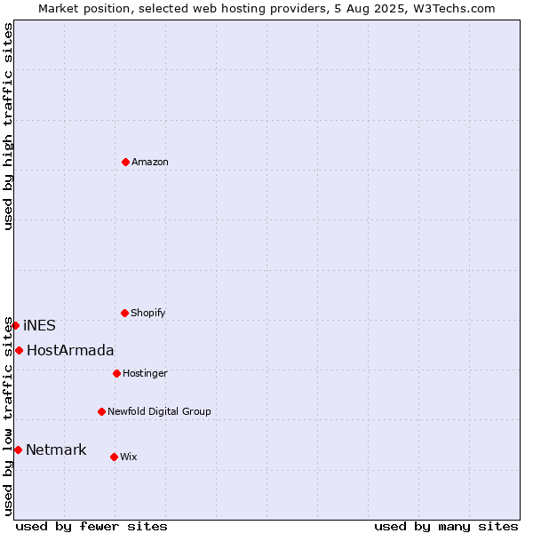 Market position of HostArmada vs. Netmark vs. iNES