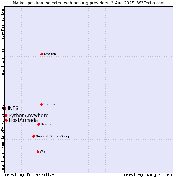 Market position of HostArmada vs. PythonAnywhere vs. iNES