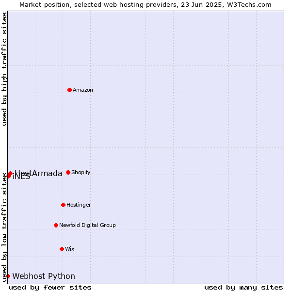 Market position of HostArmada vs. iNES vs. Webhost Python