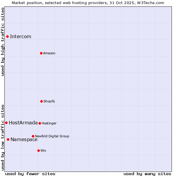 Market position of Namespace vs. Intercom vs. HostArmada