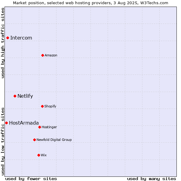 Market position of Netlify vs. Intercom vs. HostArmada