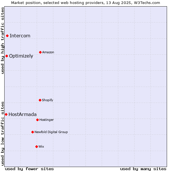 Market position of Intercom vs. Optimizely vs. HostArmada