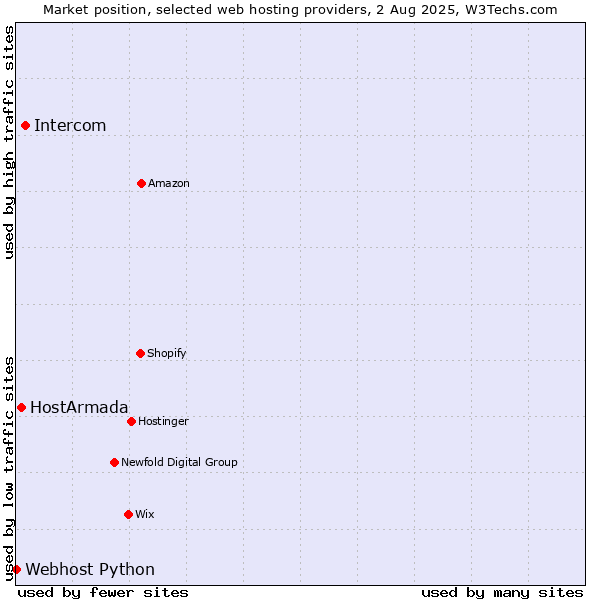 Market position of Intercom vs. HostArmada vs. Webhost Python